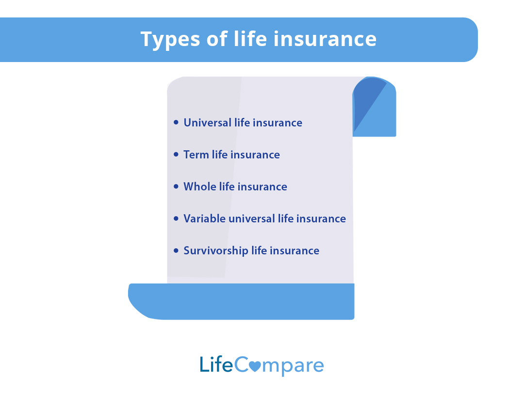 Types of life insurance Types of life insurance protection products include cover for single people as well as couples